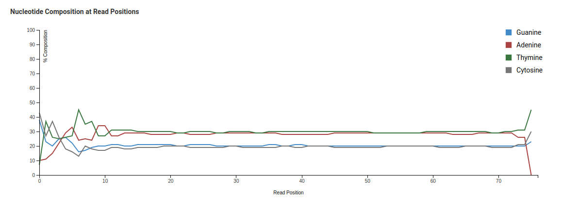 Nucleotide Composition at Read Positions