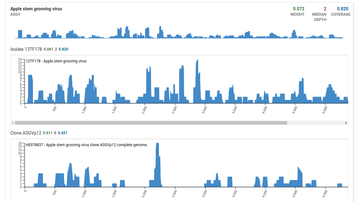 Coverage Charts