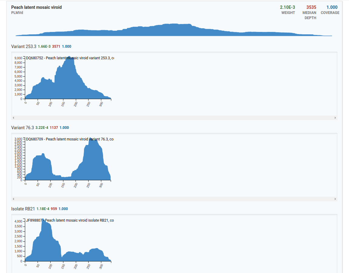 Coverage Charts