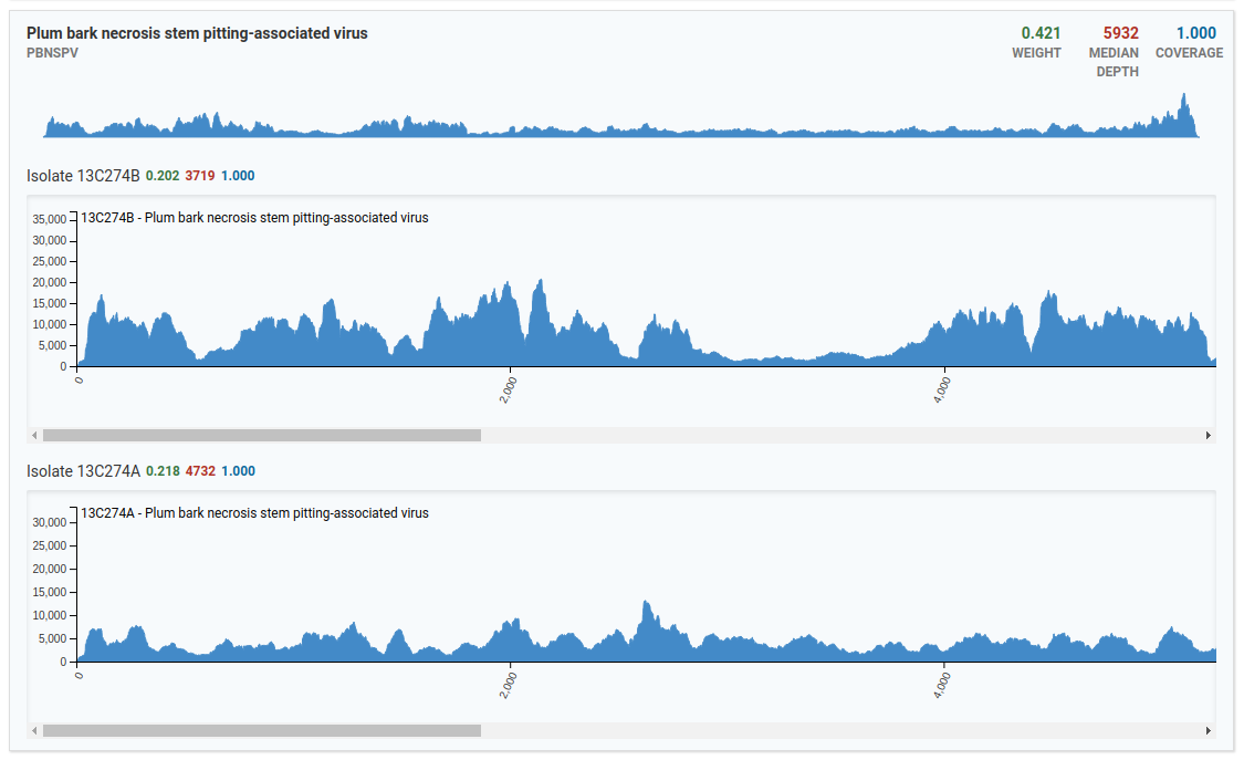 Coverage Charts