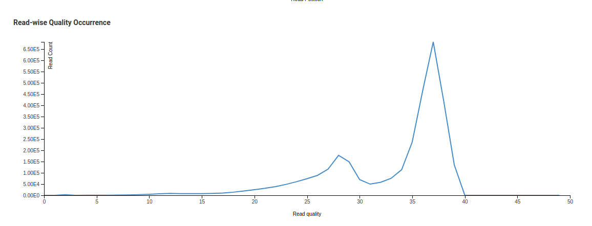 Read-wise Quality of Sample