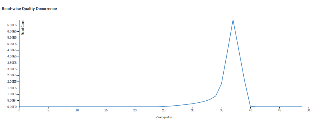 Read-wise Quality after Trimming