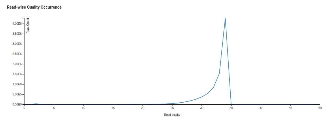 Read-wise Quality Occurrence